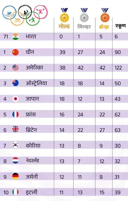 Paris Olympics 2024 Indias Campaign ended without gold