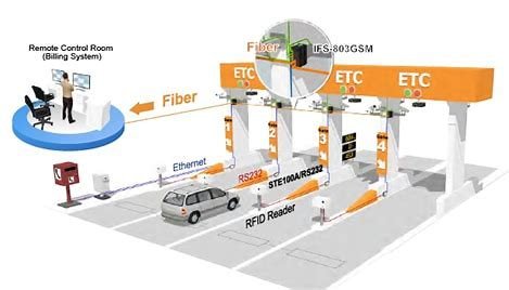 Know about the e-toll system implemented in India