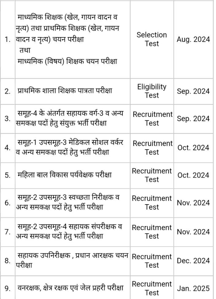 Madhya Pradesh में सरकारी नौकरी की सुनहरी संभावना, 5 महीनों में 8 परीक्षाएं