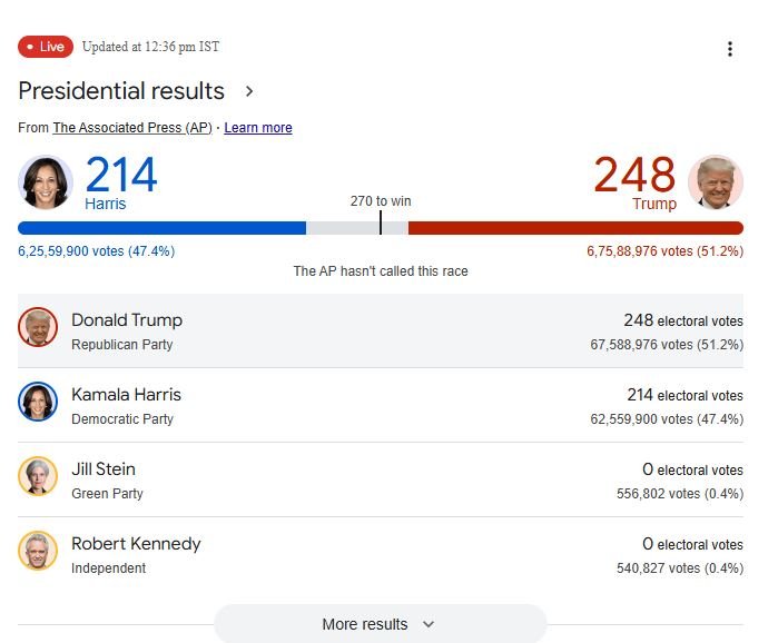 Trump Leads in Electoral Votes