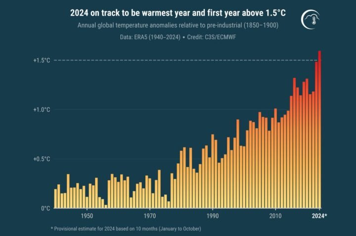 2024 year could be the hottest year on record