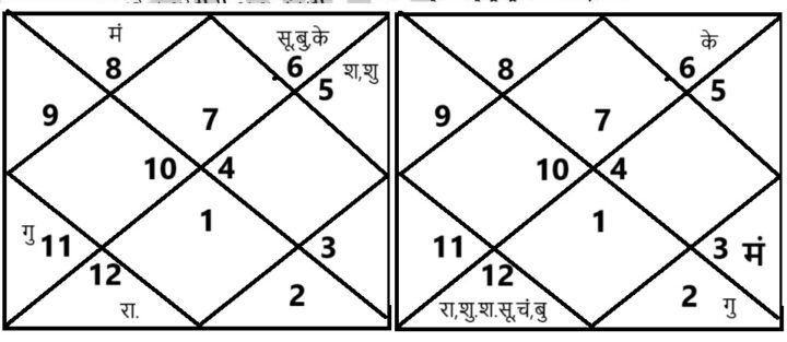 PM Modi Kundli astrological predictions for pm modi health