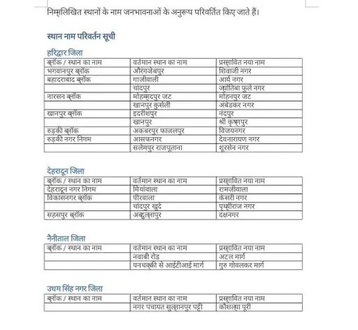 uttarakhand place name changes dhami government
