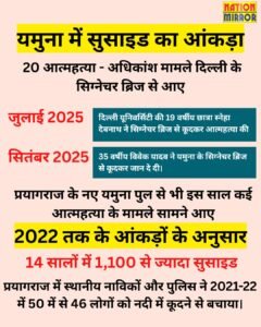 यमुना में सुसाइड करने का आंकड़ा