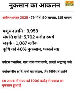 अप्रैल-अगस्त 2025 में नुकसान