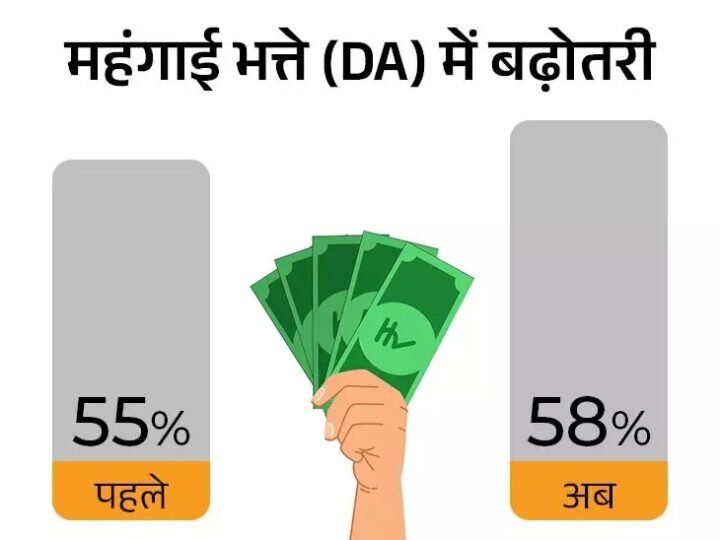 Central governmentEmployees DA Hike 2025 Big Festive Bonus 