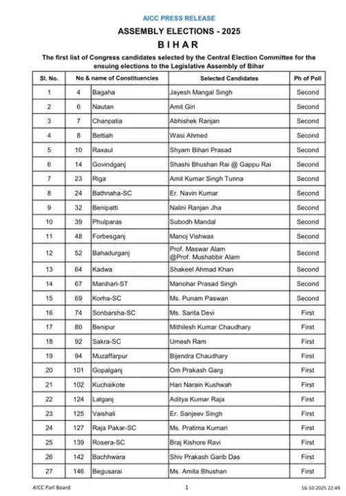 congress-first-list-48-candidates women-minority-tickets bihar-election-2025