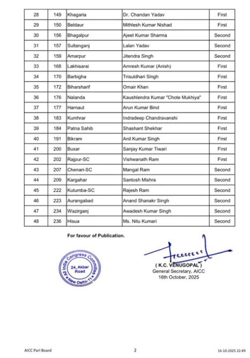 congress-first-list-48-candidates women-minority-tickets bihar-election-2025