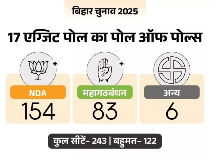 bihar-election-exit-poll-2025-nda-majority-dainik-bhaskar-report