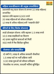 सरकार की उपलब्धियां